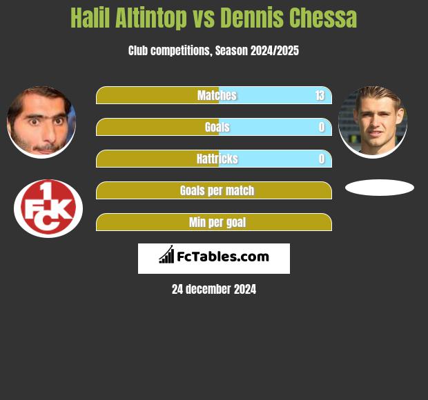 Halil Altintop vs Dennis Chessa h2h player stats