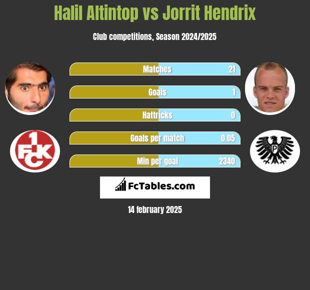 Halil Altintop vs Jorrit Hendrix h2h player stats