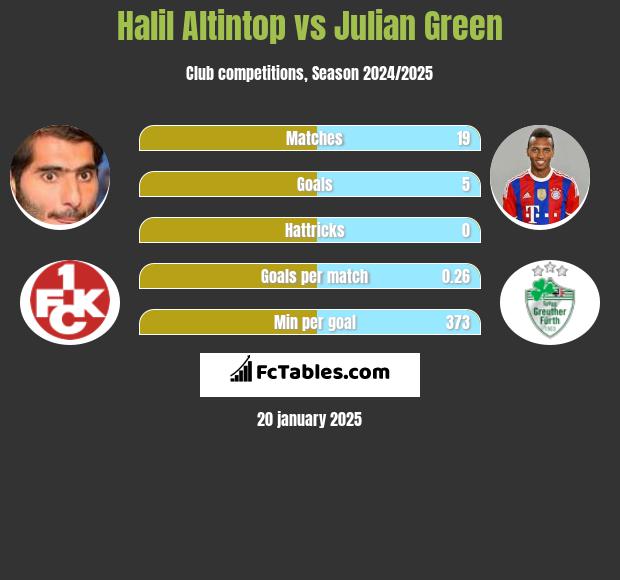 Halil Altintop vs Julian Green h2h player stats