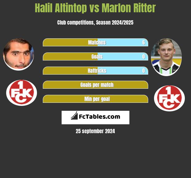 Halil Altintop vs Marlon Ritter h2h player stats