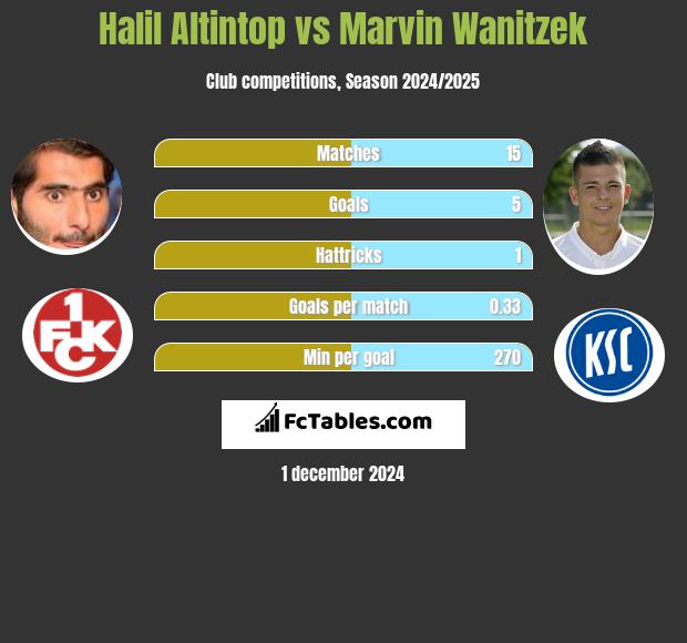 Halil Altintop vs Marvin Wanitzek h2h player stats