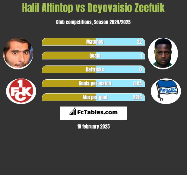 Halil Altintop vs Deyovaisio Zeefuik h2h player stats