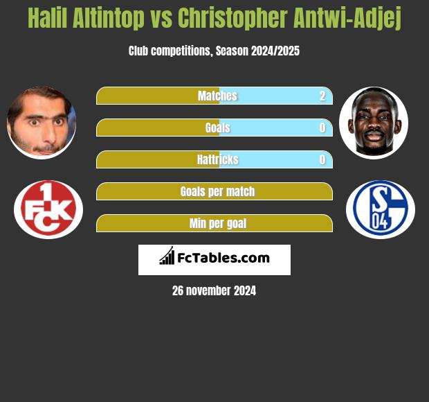 Halil Altintop vs Christopher Antwi-Adjej h2h player stats