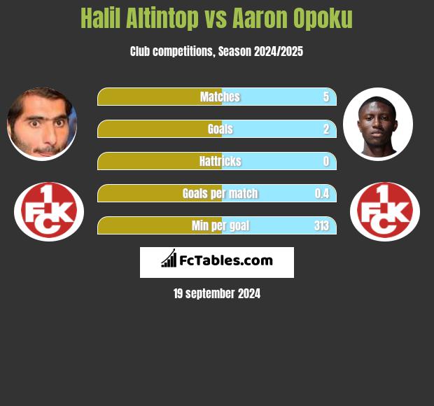 Halil Altintop vs Aaron Opoku h2h player stats