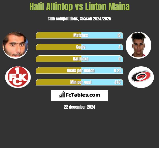 Halil Altintop vs Linton Maina h2h player stats