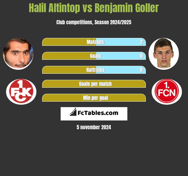 Halil Altintop vs Benjamin Goller h2h player stats