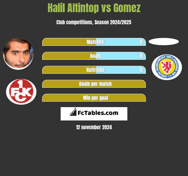 Halil Altintop vs Gomez h2h player stats