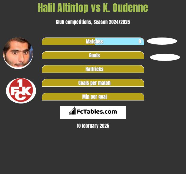 Halil Altintop vs K. Oudenne h2h player stats