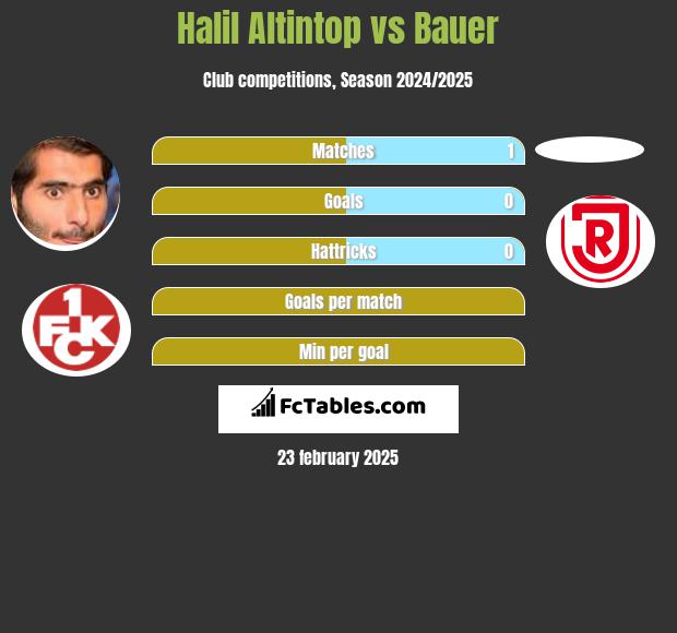 Halil Altintop vs Bauer h2h player stats