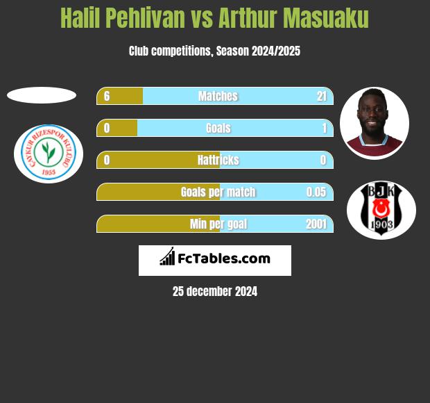 Halil Pehlivan vs Arthur Masuaku h2h player stats