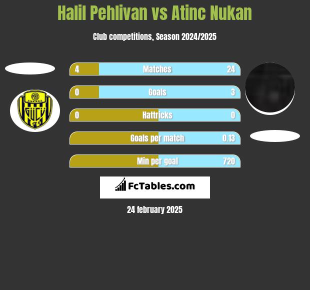 Halil Pehlivan vs Atinc Nukan h2h player stats