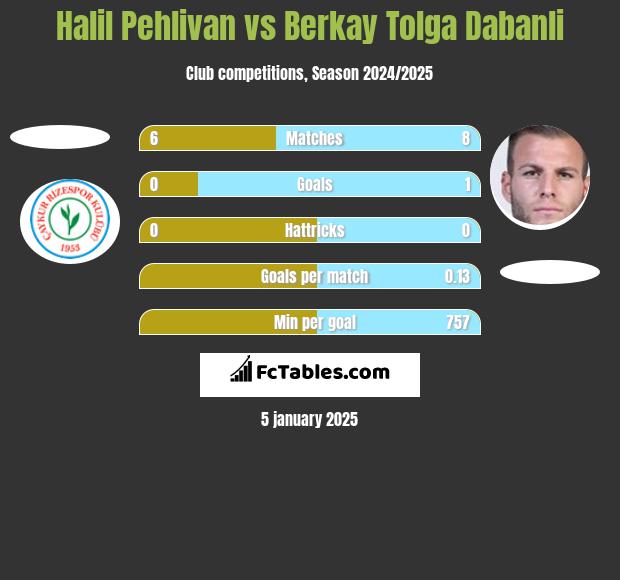 Halil Pehlivan vs Berkay Tolga Dabanli h2h player stats