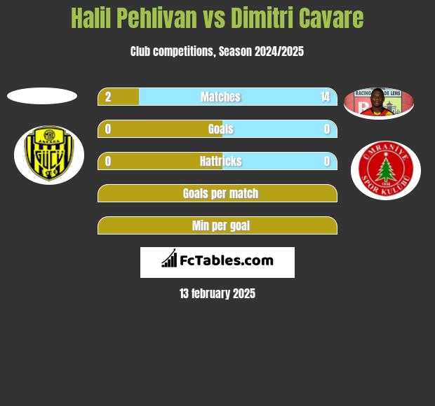 Halil Pehlivan vs Dimitri Cavare h2h player stats