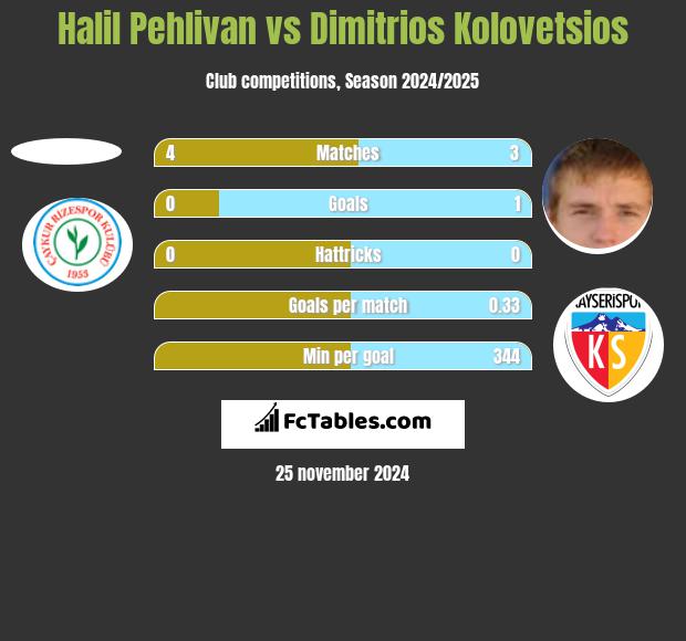 Halil Pehlivan vs Dimitrios Kolovetsios h2h player stats