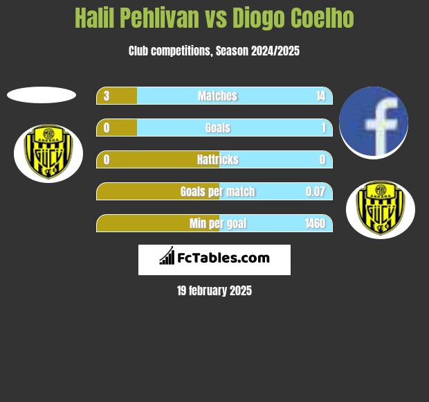 Halil Pehlivan vs Diogo Coelho h2h player stats