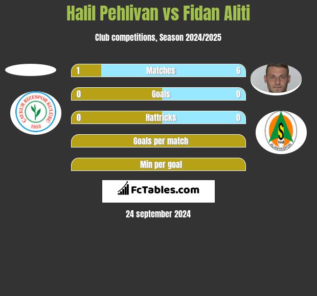 Halil Pehlivan vs Fidan Aliti h2h player stats