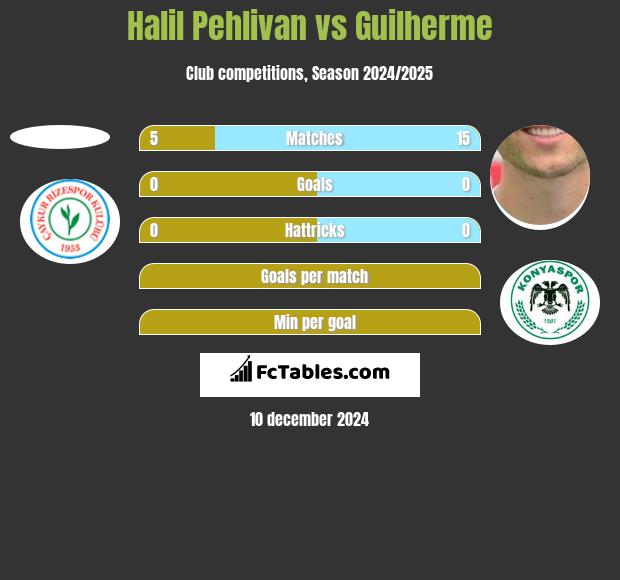 Halil Pehlivan vs Guilherme h2h player stats