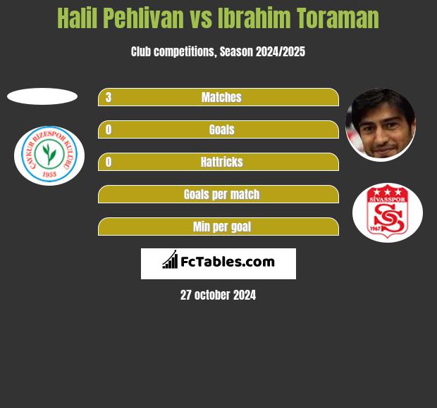 Halil Pehlivan vs Ibrahim Toraman h2h player stats