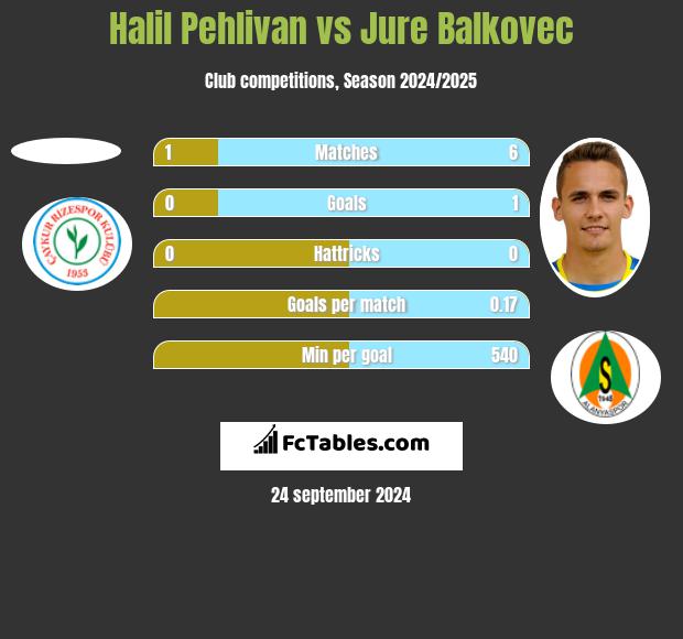 Halil Pehlivan vs Jure Balkovec h2h player stats