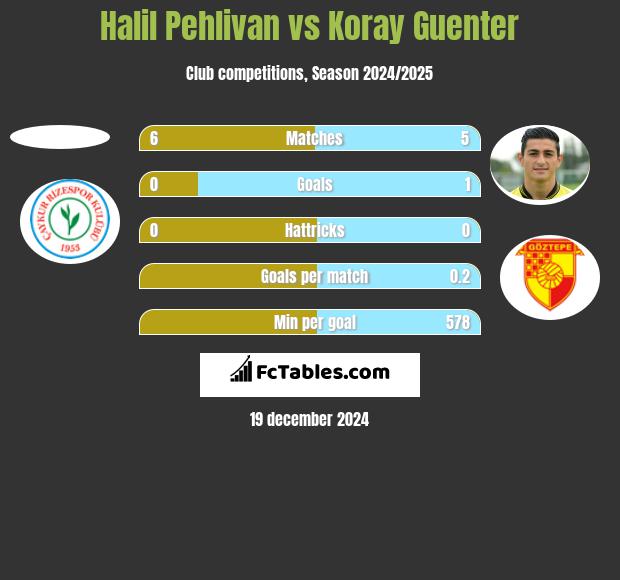 Halil Pehlivan vs Koray Guenter h2h player stats