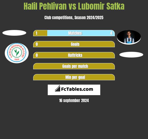 Halil Pehlivan vs Lubomir Satka h2h player stats