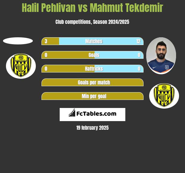 Halil Pehlivan vs Mahmut Tekdemir h2h player stats