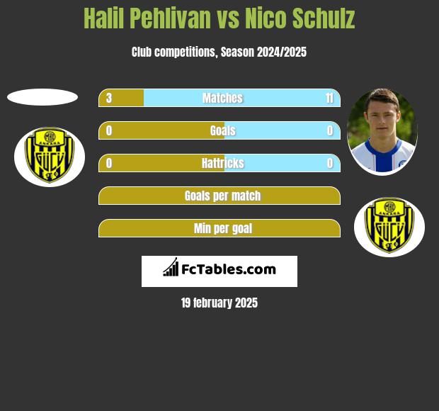 Halil Pehlivan vs Nico Schulz h2h player stats