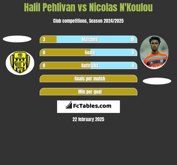 Halil Pehlivan vs Nicolas N'Koulou h2h player stats