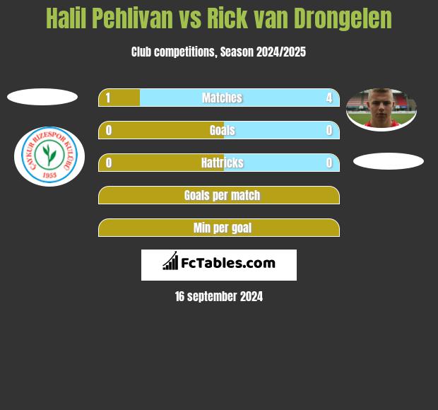 Halil Pehlivan vs Rick van Drongelen h2h player stats