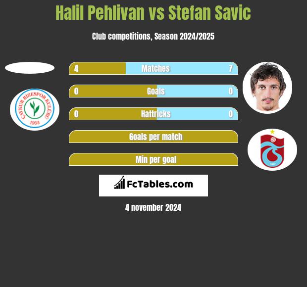 Halil Pehlivan vs Stefan Savić h2h player stats