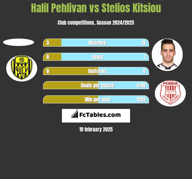 Halil Pehlivan vs Stelios Kitsiou h2h player stats