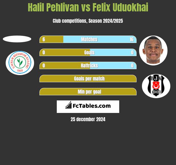 Halil Pehlivan vs Felix Uduokhai h2h player stats