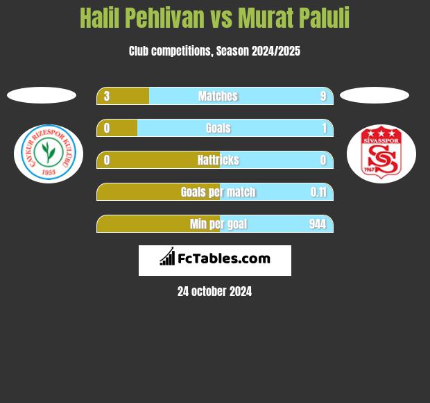 Halil Pehlivan vs Murat Paluli h2h player stats