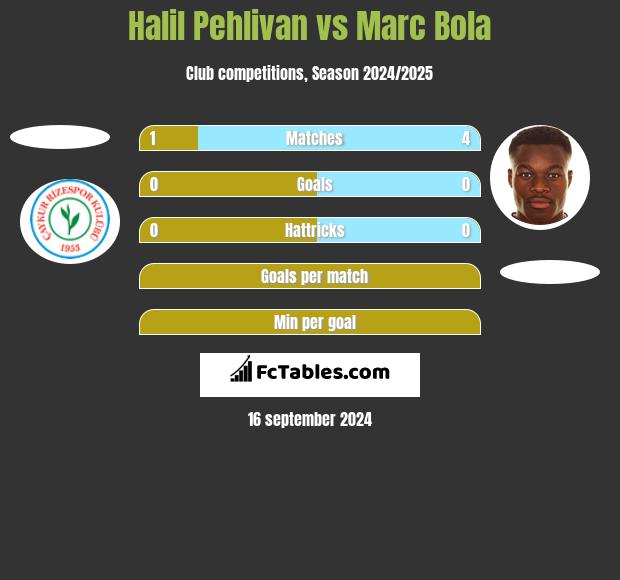 Halil Pehlivan vs Marc Bola h2h player stats