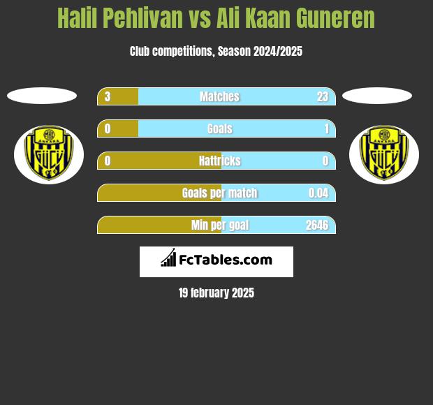 Halil Pehlivan vs Ali Kaan Guneren h2h player stats