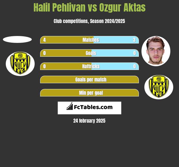 Halil Pehlivan vs Ozgur Aktas h2h player stats