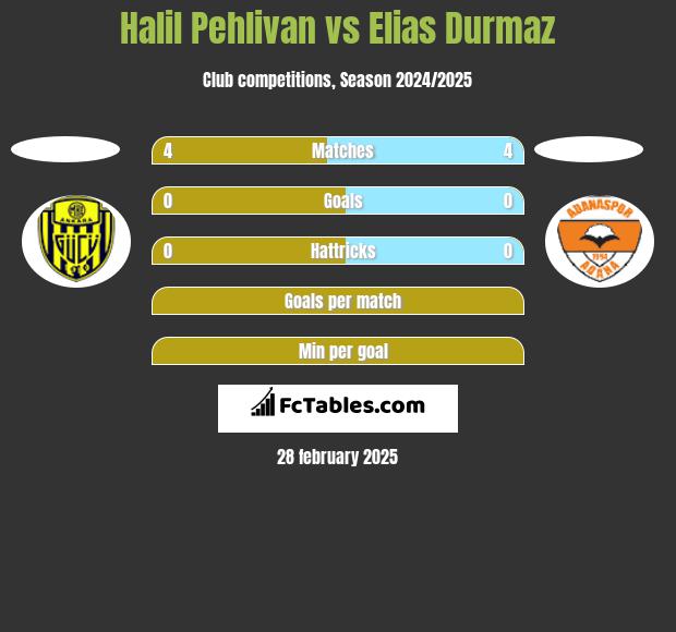 Halil Pehlivan vs Elias Durmaz h2h player stats