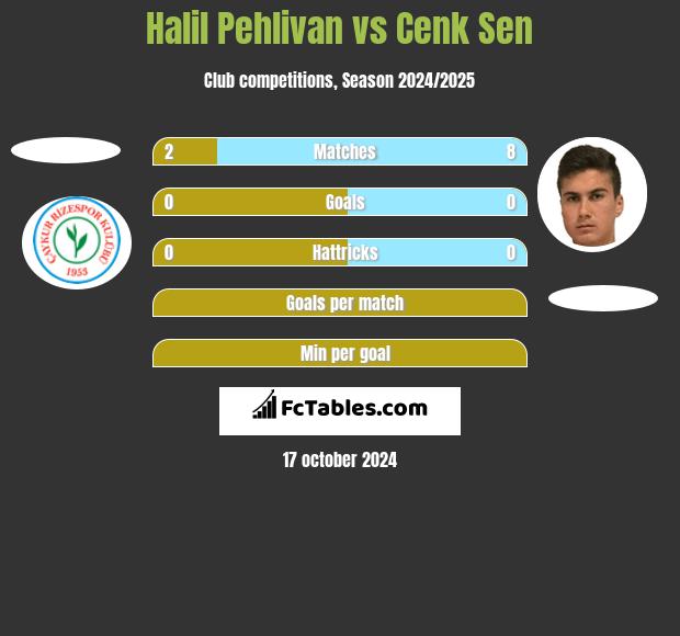 Halil Pehlivan vs Cenk Sen h2h player stats