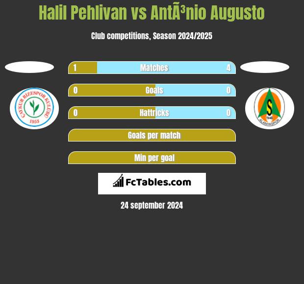 Halil Pehlivan vs AntÃ³nio Augusto h2h player stats