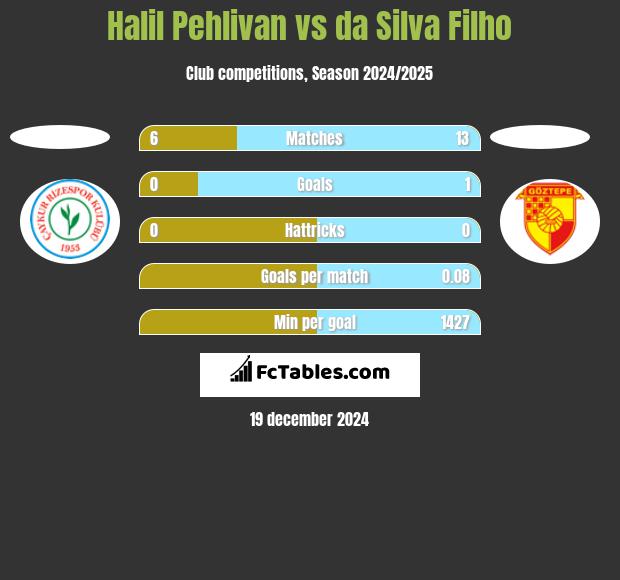 Halil Pehlivan vs da Silva Filho h2h player stats