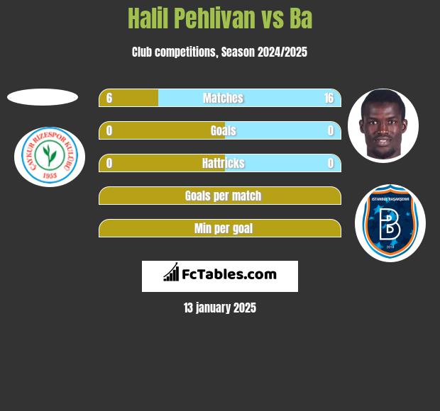 Halil Pehlivan vs Ba h2h player stats