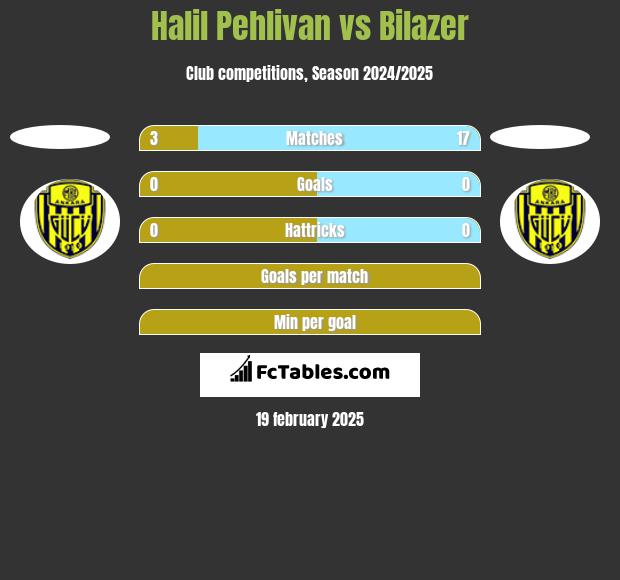 Halil Pehlivan vs Bilazer h2h player stats