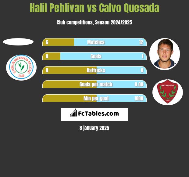 Halil Pehlivan vs Calvo Quesada h2h player stats