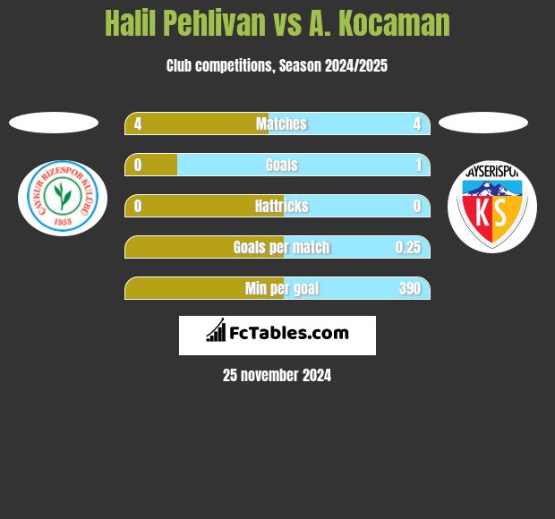 Halil Pehlivan vs A. Kocaman h2h player stats