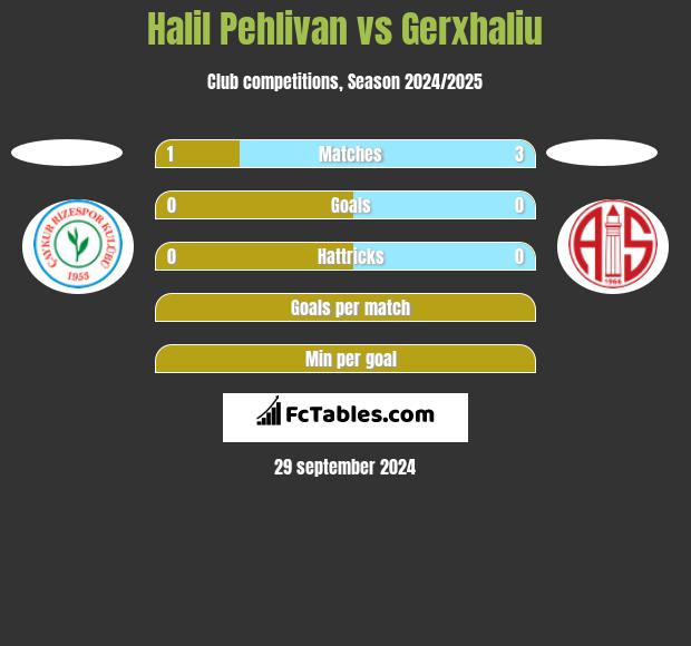 Halil Pehlivan vs Gerxhaliu h2h player stats