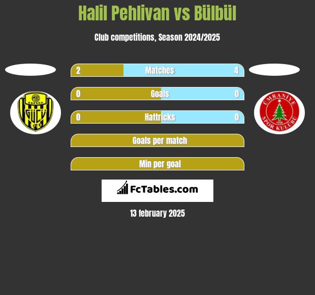 Halil Pehlivan vs Bülbül h2h player stats