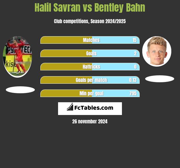 Halil Savran vs Bentley Bahn h2h player stats