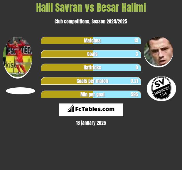 Halil Savran vs Besar Halimi h2h player stats