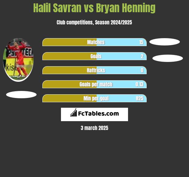 Halil Savran vs Bryan Henning h2h player stats