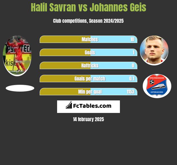 Halil Savran vs Johannes Geis h2h player stats